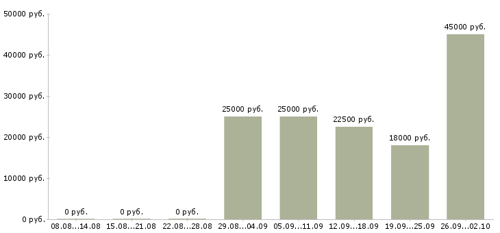 Вакансии оператор с обучением в Саратове - Медиана зарплат оператор с обучением в Саратове за 2 месяца