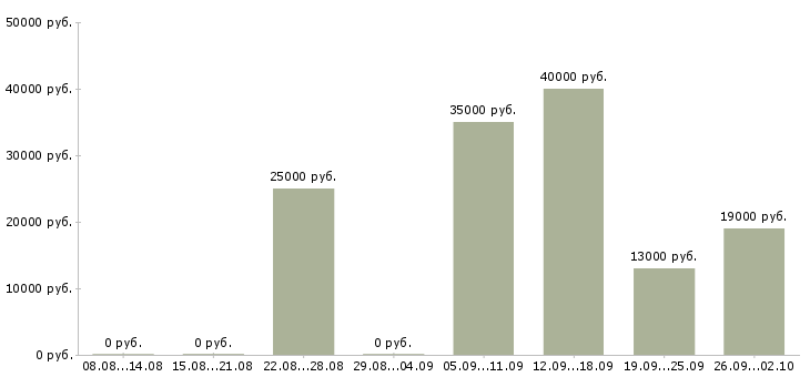 Вакансии офис администратор в Костроме - Медиана зарплат офис администратор в Костроме за 2 месяца