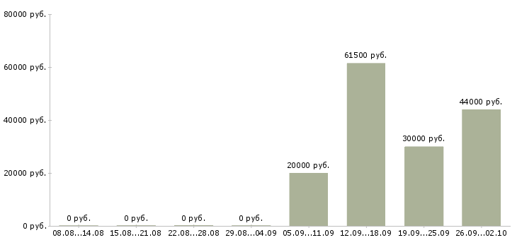 Вакансии охранник администратор в Челябинске - Медиана зарплат охранник администратор в Челябинске за 2 месяца
