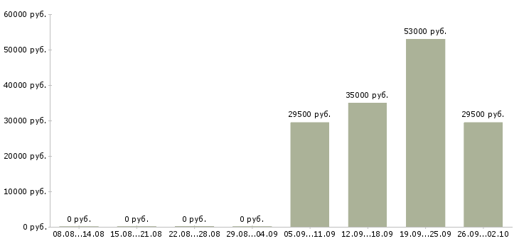 Вакансии охранника в Сыктывкаре - Медиана зарплат охранника в Сыктывкаре за 2 месяца