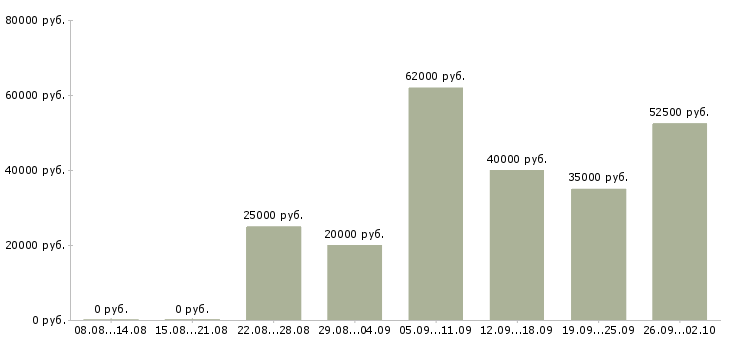 Вакансии персонал в Сургуте - Медиана зарплат персонал в Сургуте за 2 месяца