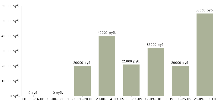 Вакансии пользователь пк в Сыктывкаре - Медиана зарплат пользователь пк в Сыктывкаре за 2 месяца