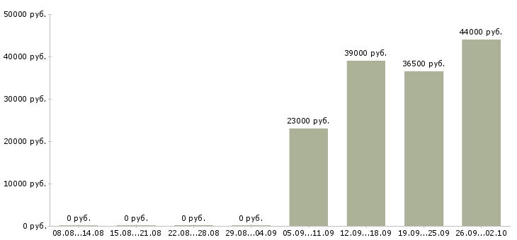 Вакансии помощник администратора в Архангельске - Медиана зарплат помощник администратора в Архангельске за 2 месяца