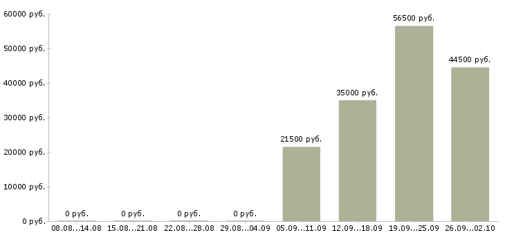 Вакансии помощник бухгалтера в Владивостоке - Медиана зарплат помощник бухгалтера в Владивостоке за 2 месяца