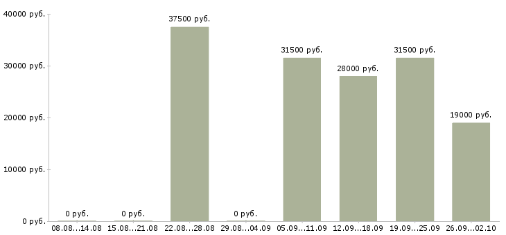 Вакансии помощник в отдел продаж в Краснодаре - Медиана зарплат помощник в отдел продаж в Краснодаре за 2 месяца