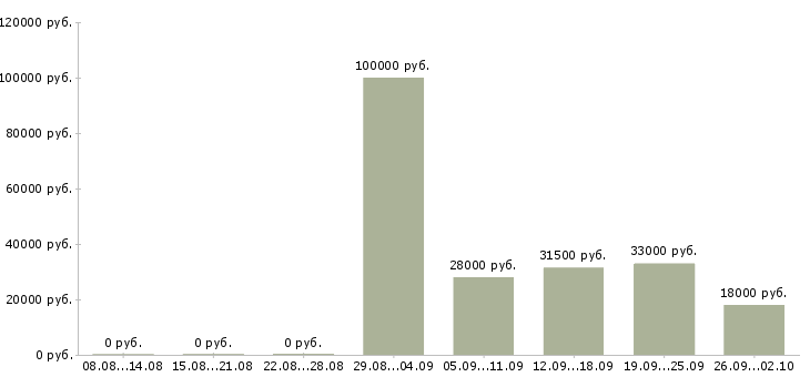 Вакансии помощник в отдел продаж в Сочи - Медиана зарплат помощник в отдел продаж в Сочи за 2 месяца