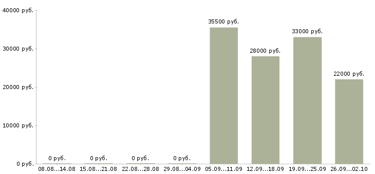 Вакансии помощник менеджер в Владивостоке - Медиана зарплат помощник менеджер в Владивостоке за 2 месяца