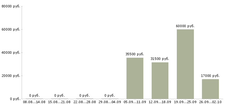Вакансии помощник менеджера в Ангарске - Медиана зарплат помощник менеджера в Ангарске за 2 месяца