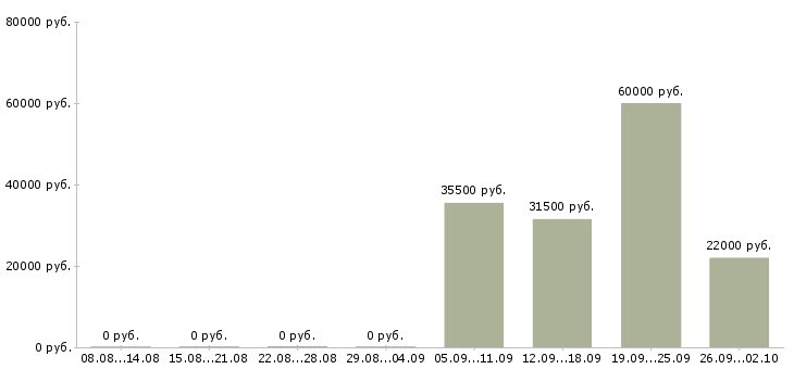 Вакансии помощник по офису в Ижевске - Медиана зарплат помощник по офису в Ижевске за 2 месяца