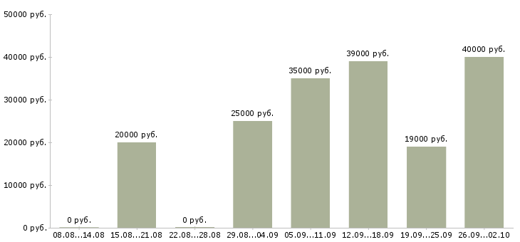 Вакансии помощник руководителю в Калуге - Медиана зарплат помощник руководителю в Калуге за 2 месяца