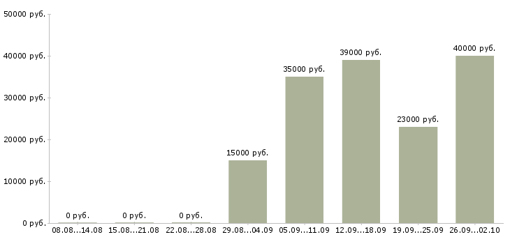 Вакансии помощник руководителя в Ангарске - Медиана зарплат помощник руководителя в Ангарске за 2 месяца