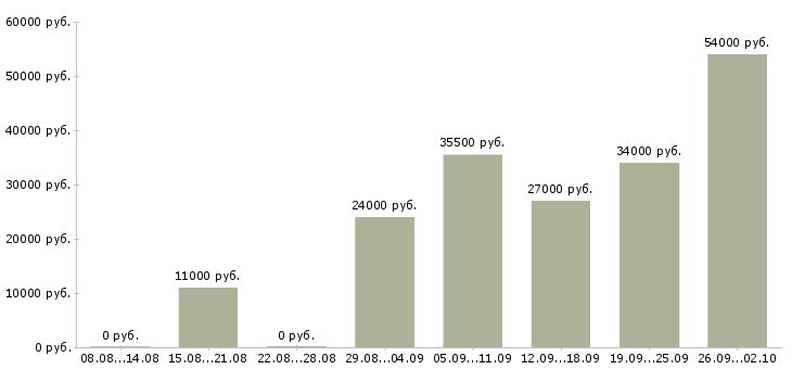 Вакансии помощники в офис в Липецке - Медиана зарплат помощники в офис в Липецке за 2 месяца
