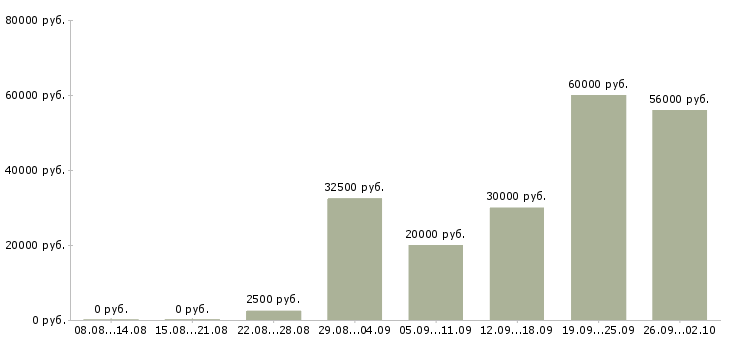 Вакансии приглашаем на работу в интернете в Брянске - Медиана зарплат приглашаем на работу в интернете в Брянске за 2 месяца