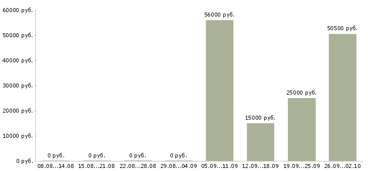Вакансии приглашаются сотрудники в Брянске - Медиана зарплат приглашаются сотрудники в Брянске за 2 месяца