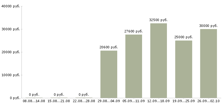 Вакансии продавец консультант в магазин в Екатеринбурге - Медиана зарплат продавец консультант в магазин в Екатеринбурге за 2 месяца