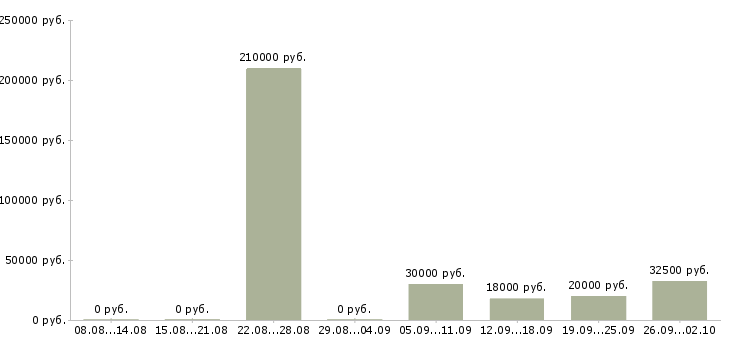 Вакансии продажа услуг в Белгороде - Медиана зарплат продажа услуг в Белгороде за 2 месяца