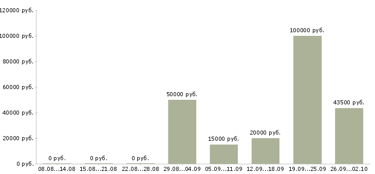 Вакансии руководитель командой в Красноярске - Медиана зарплат руководитель командой в Красноярске за 2 месяца