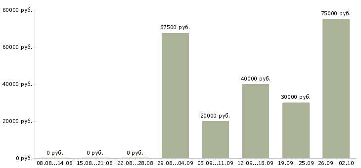 Вакансии руководитель программ в Краснодаре - Медиана зарплат руководитель программ в Краснодаре за 2 месяца