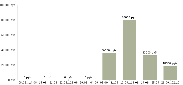 Вакансии руководитель управляющей компании в Балашихе - Медиана зарплат руководитель управляющей компании в Балашихе за 2 месяца