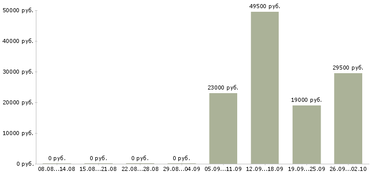 Вакансии руководитель управляющей компании в Брянске - Медиана зарплат руководитель управляющей компании в Брянске за 2 месяца