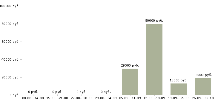 Вакансии руководитель управляющей компании в Орле - Медиана зарплат руководитель управляющей компании в Орле за 2 месяца