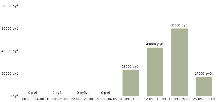 Вакансии руководитель управляющей компании в Твери - Медиана зарплат руководитель управляющей компании в Твери за 2 месяца