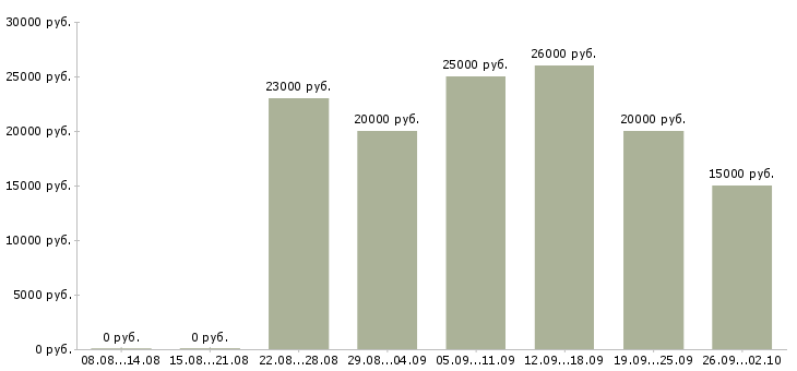 Вакансии с оформлением документов в Ижевске - Медиана зарплат с оформлением документов в Ижевске за 2 месяца