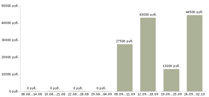 Вакансии секретарь помощник в Саратове - Медиана зарплат секретарь помощник в Саратове за 2 месяца