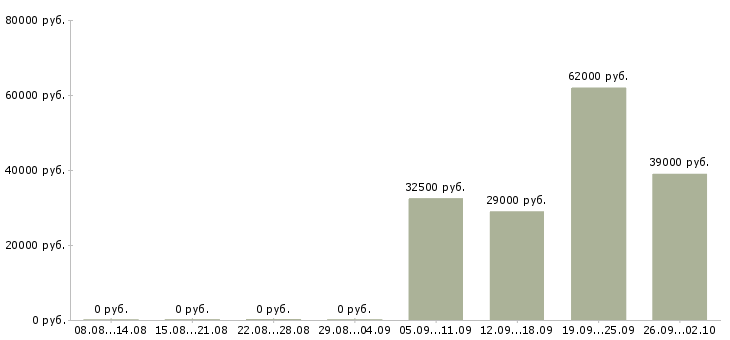 Вакансии сотрудник для работы с договорами в Брянске - Медиана зарплат сотрудник для работы с договорами в Брянске за 2 месяца