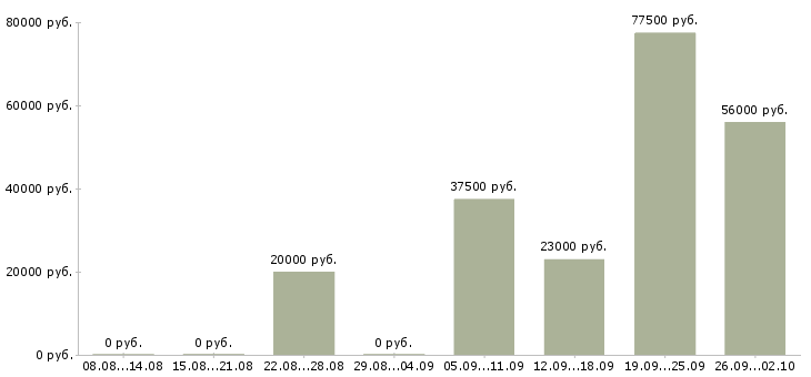 Вакансии сотрудник для работы с договорами в Владимире - Медиана зарплат сотрудник для работы с договорами в Владимире за 2 месяца