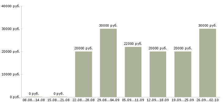 Вакансии сотрудник на лето Удмуртия - Медиана зарплат сотрудник на лето Удмуртия за 2 месяца