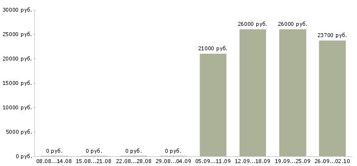 Вакансии сотрудник по развитию в Новокузнецке - Медиана зарплат сотрудник по развитию в Новокузнецке за 2 месяца