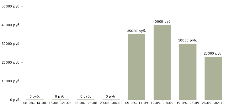 Вакансии сотрудник с опытом продаж в Красноярске - Медиана зарплат сотрудник с опытом продаж в Красноярске за 2 месяца