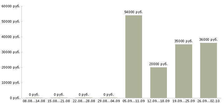 Вакансии специалист в бухгалтерию в Туле - Медиана зарплат специалист в бухгалтерию в Туле за 2 месяца