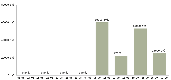 Вакансии специалист офиса продаж в Подольске - Медиана зарплат специалист офиса продаж в Подольске за 2 месяца