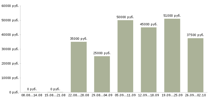 Вакансии специалист по ведению документооборота Санкт-петербург - Медиана зарплат специалист по ведению документооборота Санкт-петербург за 2 месяца