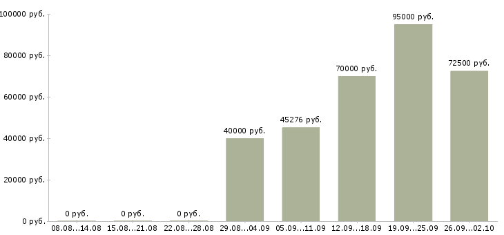 Вакансии стоматолог детский в Москве - Медиана зарплат стоматолог детский в Москве за 2 месяца