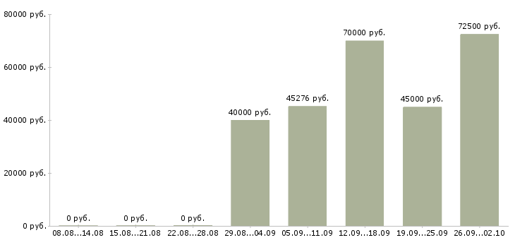 Вакансии стоматолог детский стоматолог в Москве - Медиана зарплат стоматолог детский стоматолог в Москве за 2 месяца