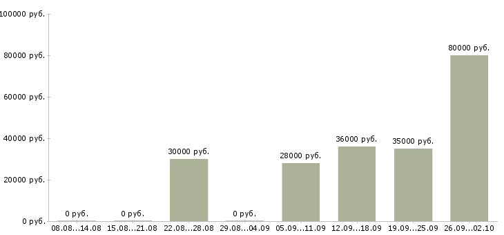 Вакансии торговый представитель в торговую компанию Нижний тагил - Медиана зарплат торговый представитель в торговую компанию Нижний тагил за 2 месяца