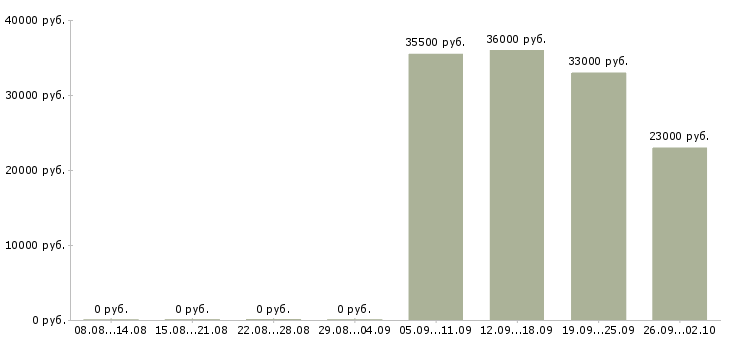 Вакансии торговый представитель в торговую компанию в Орле - Медиана зарплат торговый представитель в торговую компанию в Орле за 2 месяца