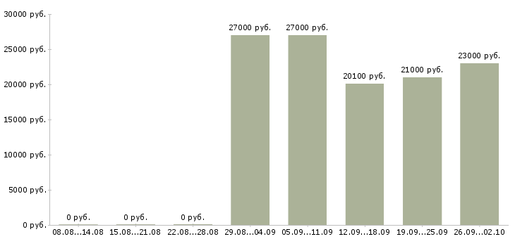 Вакансии требуются продавцы кассиры Санкт-петербург - Медиана зарплат требуются продавцы кассиры Санкт-петербург за 2 месяца