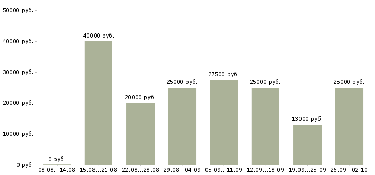 Вакансии удаленная интернет в Брянске - Медиана зарплат удаленная интернет в Брянске за 2 месяца