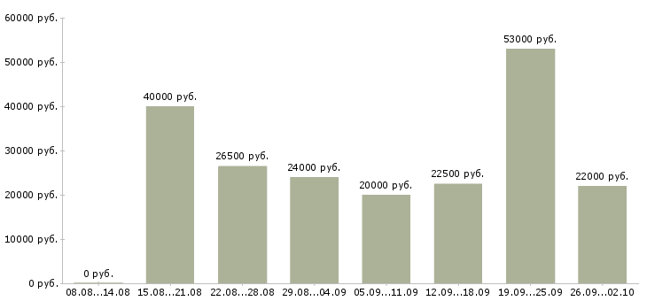 Вакансии удаленные сотрудники Нижний новгород - Медиана зарплат удаленные сотрудники Нижний новгород за 2 месяца
