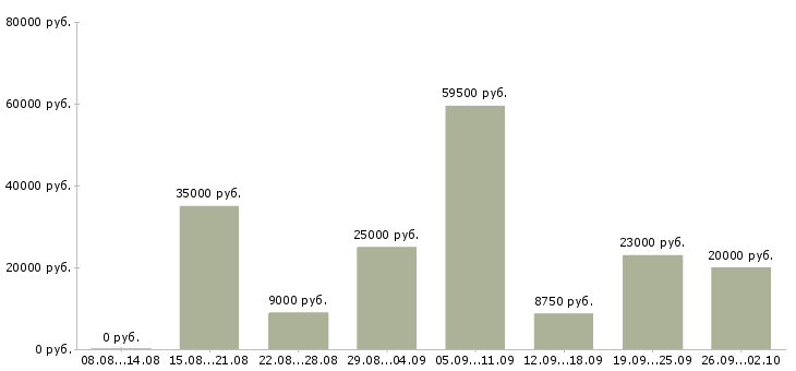 Вакансии удаленный сотрудник компании Санкт-петербург - Медиана зарплат удаленный сотрудник компании Санкт-петербург за 2 месяца