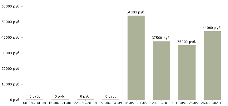 Вакансии управляющий в офис в Иркутске - Медиана зарплат управляющий в офис в Иркутске за 2 месяца