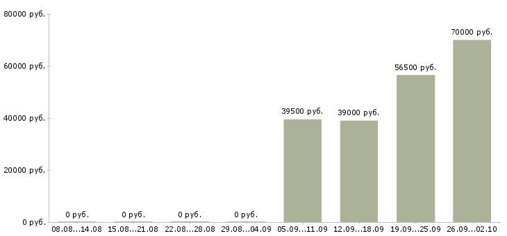 Вакансии экспедиторы в Сочи - Медиана зарплат экспедиторы в Сочи за 2 месяца