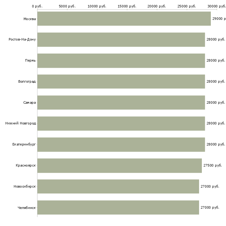 Поиск работы администратор помощник-Медиана зарплаты для вакансии «администратор помощник» в других городах