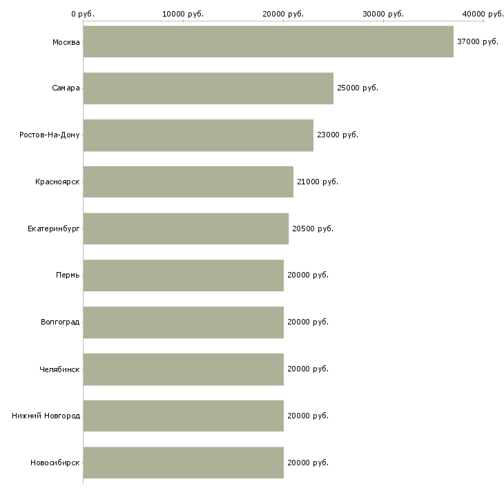 Поиск работы и подработка-Медиана зарплаты для вакансии «и подработка» в других городах