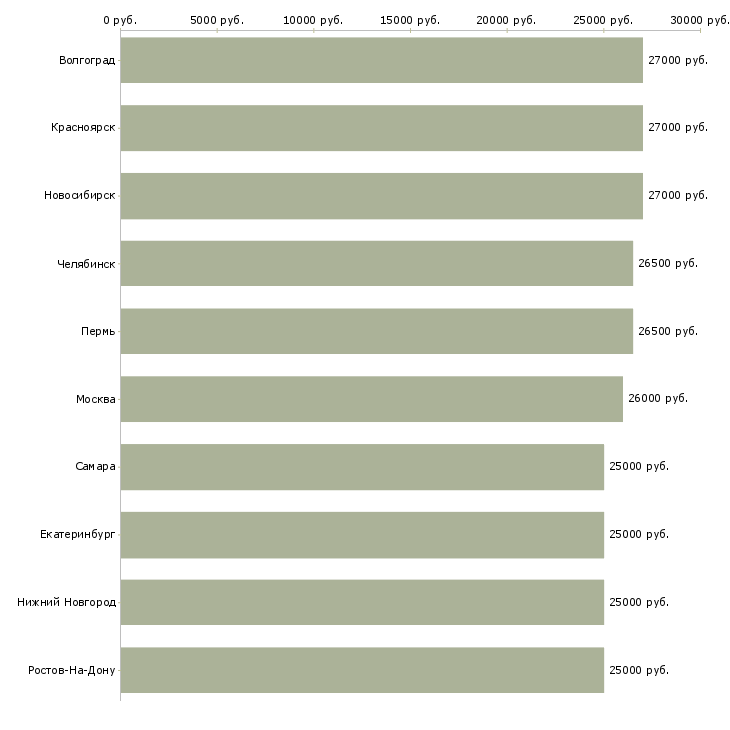 Поиск работы контролер охранник-Медиана зарплаты для вакансии «контролер охранник» в других городах