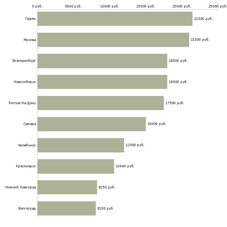 Поиск работы рабочий по комплексному обслуживанию-Медиана зарплаты для вакансии «рабочий по комплексному обслуживанию» в других городах